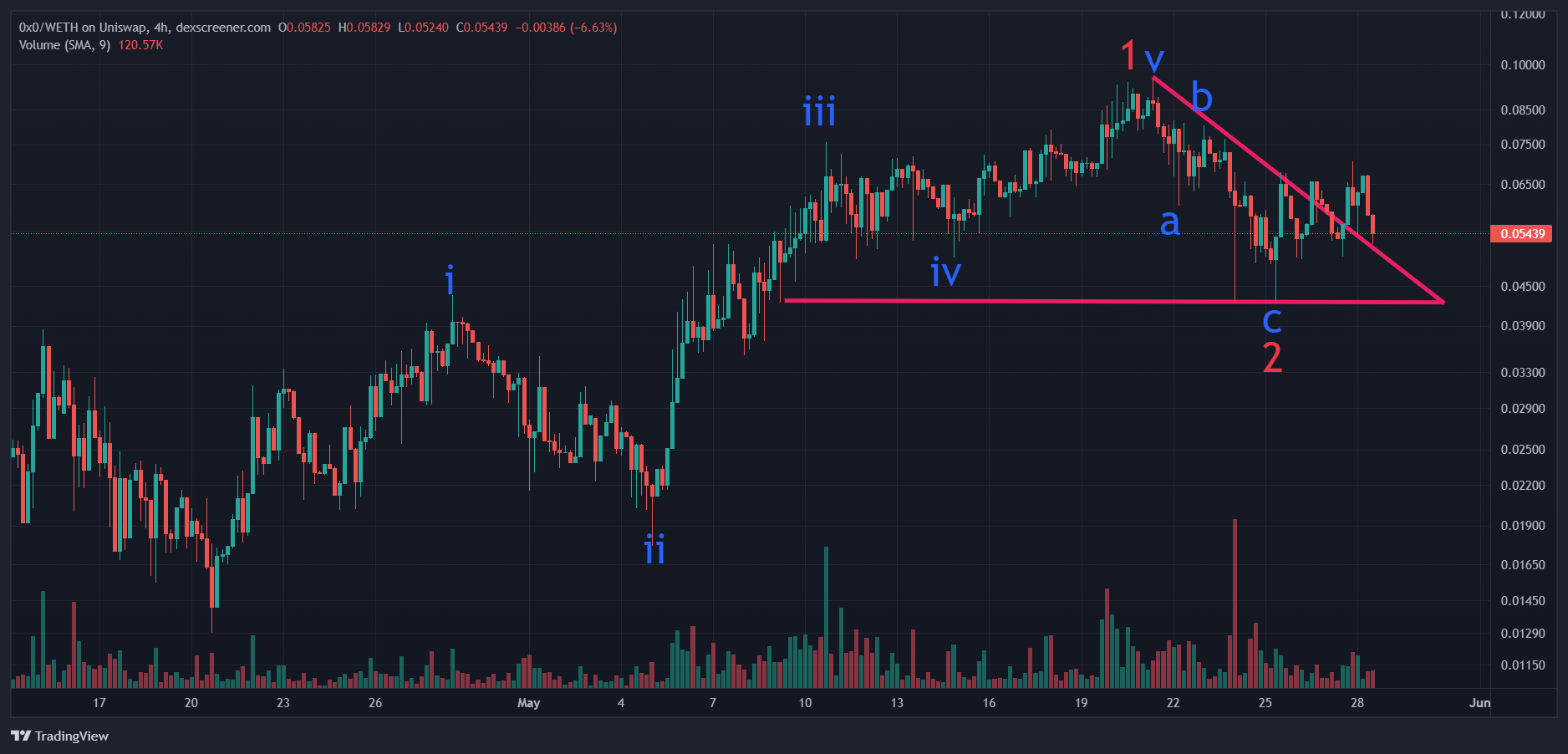 TradingView Chart