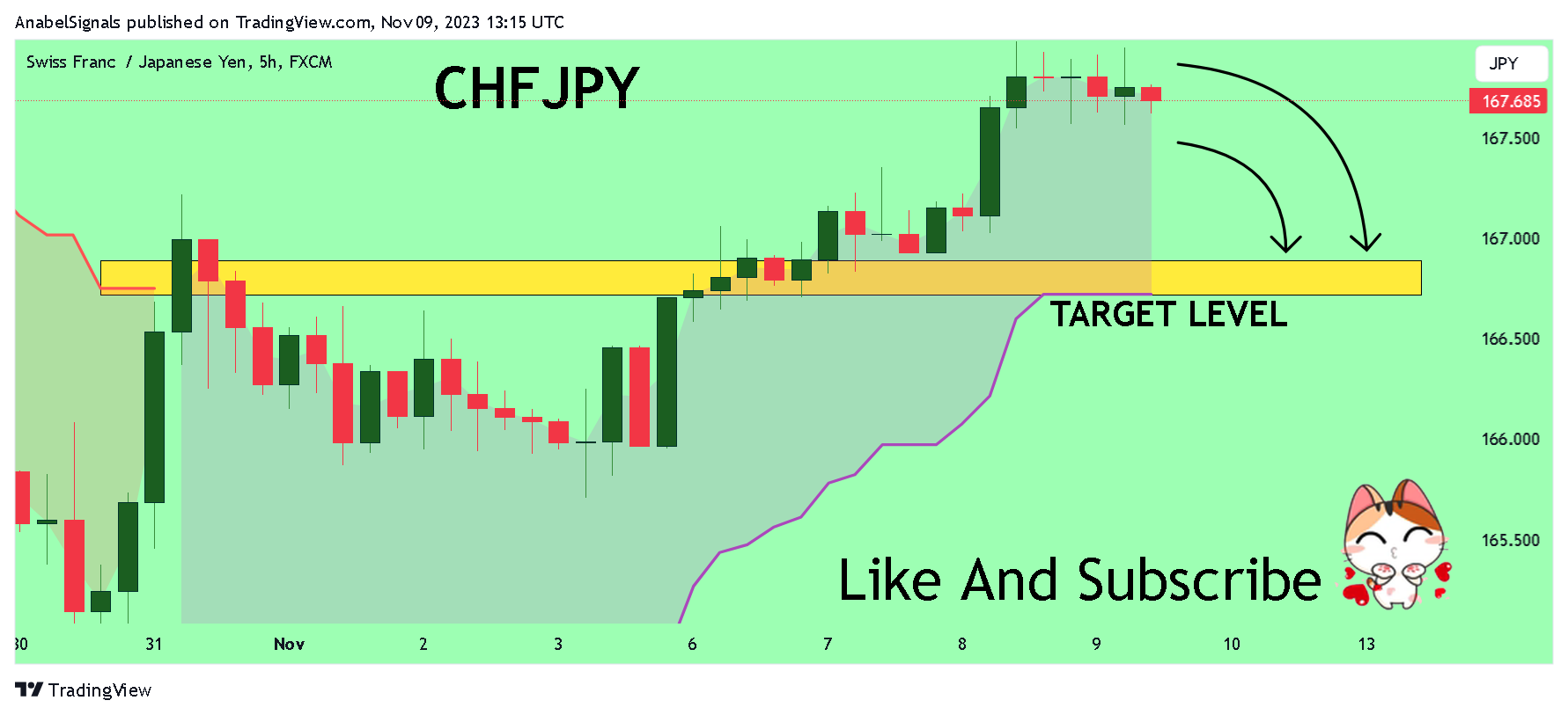 Immagine del grafico FX:CHFJPY di AnabelSignals