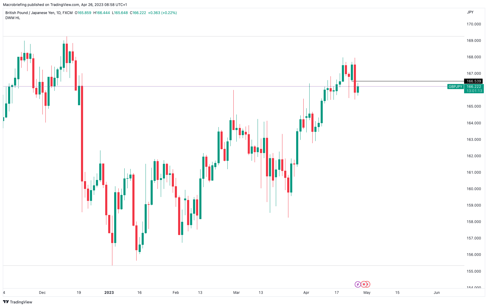 Imej Carta FX:GBPJPY oleh Macrobriefing