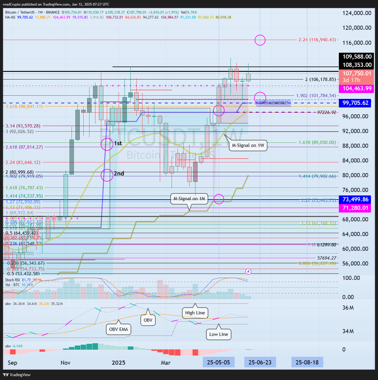 readCrypto tarafından BINANCE:BTCUSDT Grafik Görseli