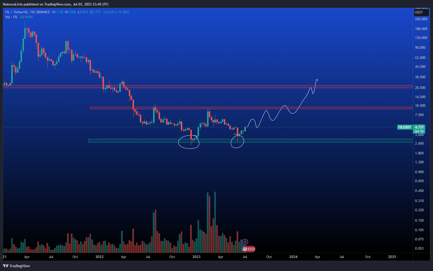 NL0727 tarafından BINANCE:FILUSDT Grafik Görseli
