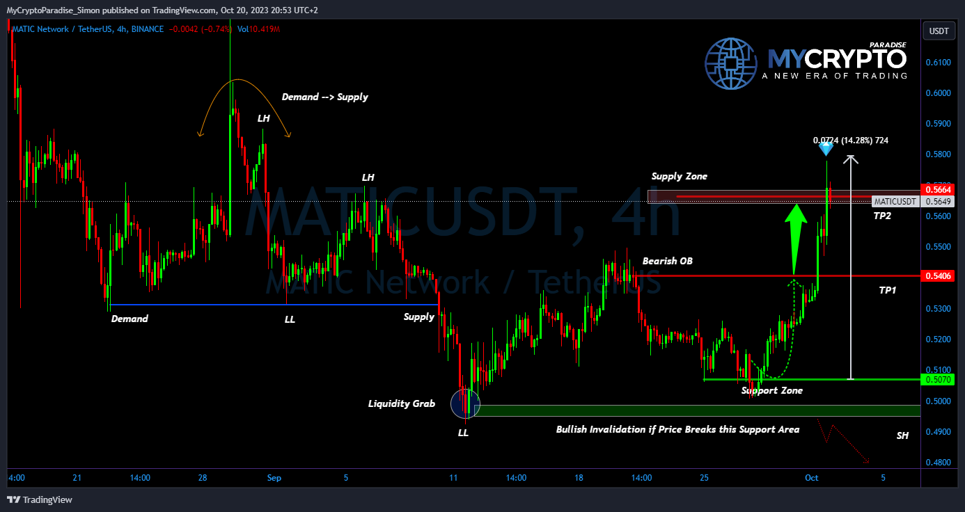 BINANCE:MATICUSDT圖表圖片，作者：MyCryptoParadise_Simon