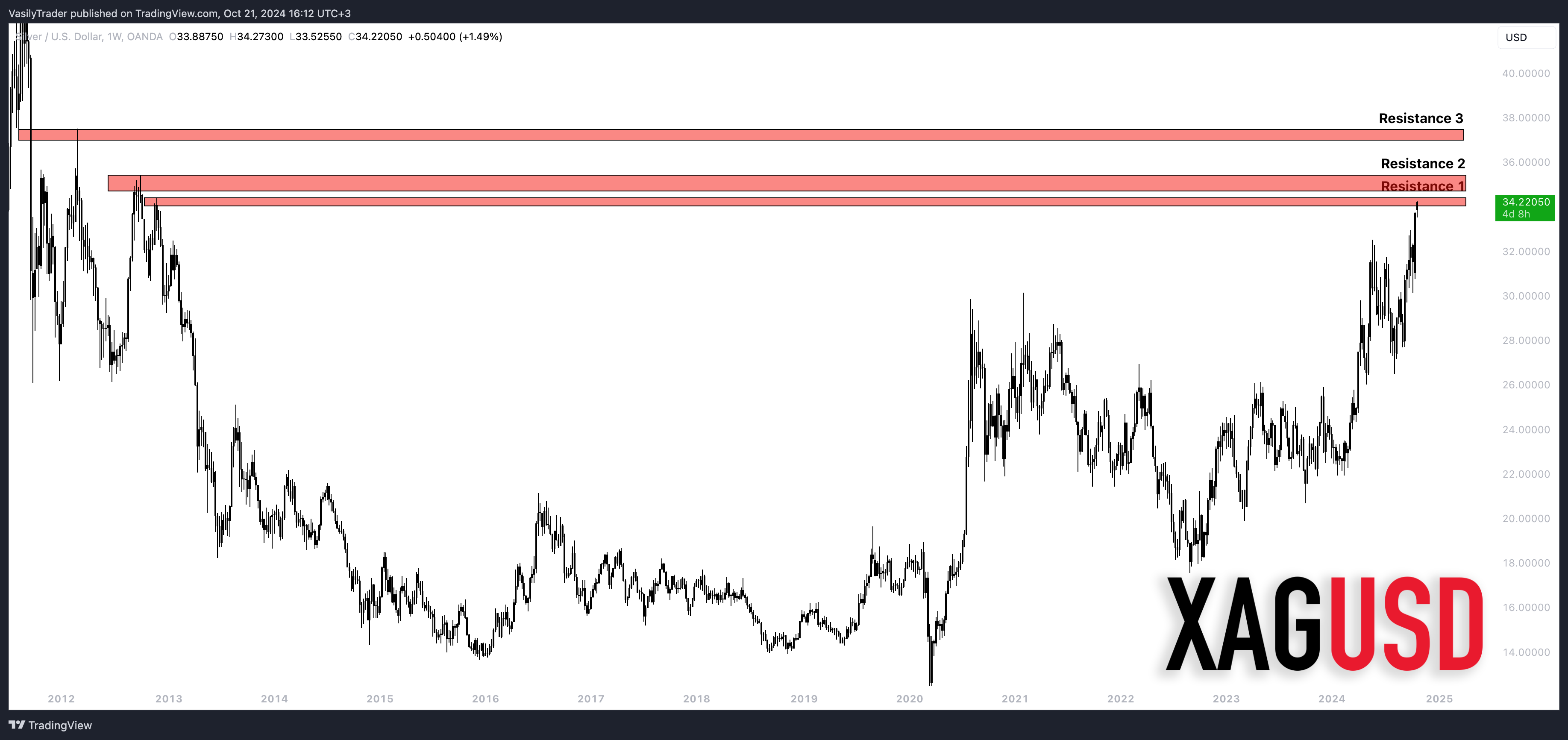 OANDA:XAGUSD圖表圖片，作者：VasilyTrader