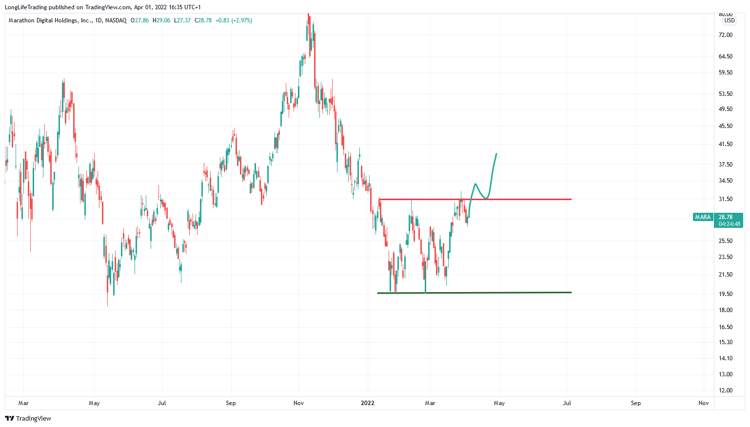 LongLifeTrading tarafından NASDAQ:MARA Grafik Görseli