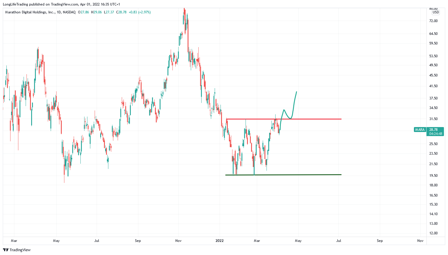 NASDAQ:MARA Chart Image by LongLifeTrading