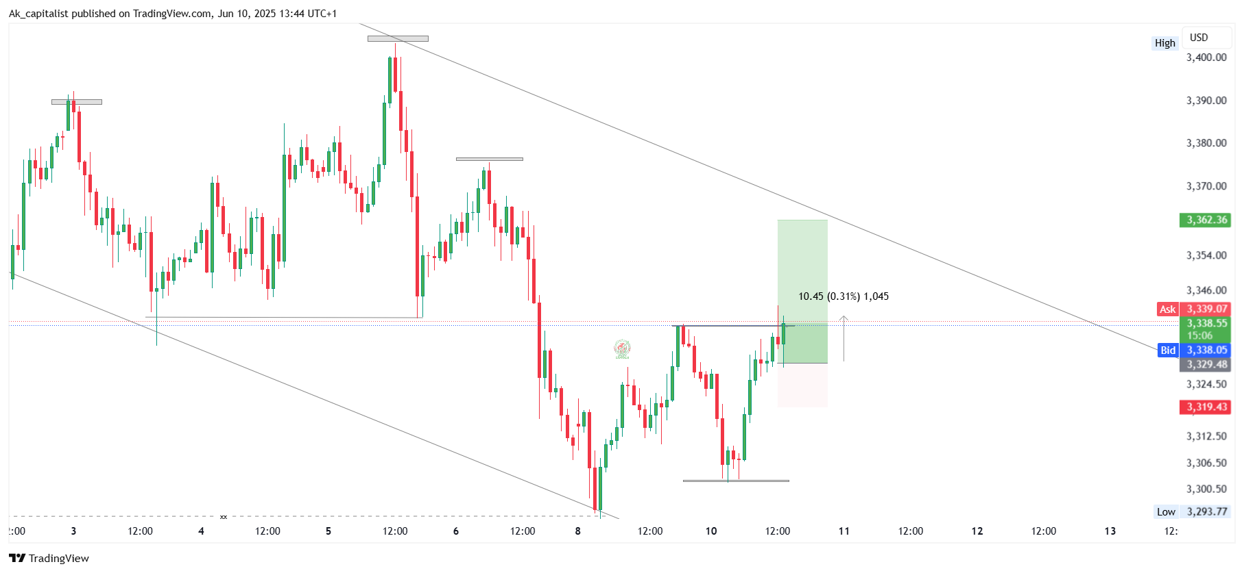 Imej Carta CITYINDEX:XAUUSD oleh Ak_capitalist