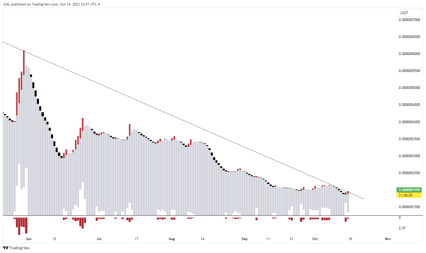 GATEIO:BONKUSDT Chart Image by JSAL