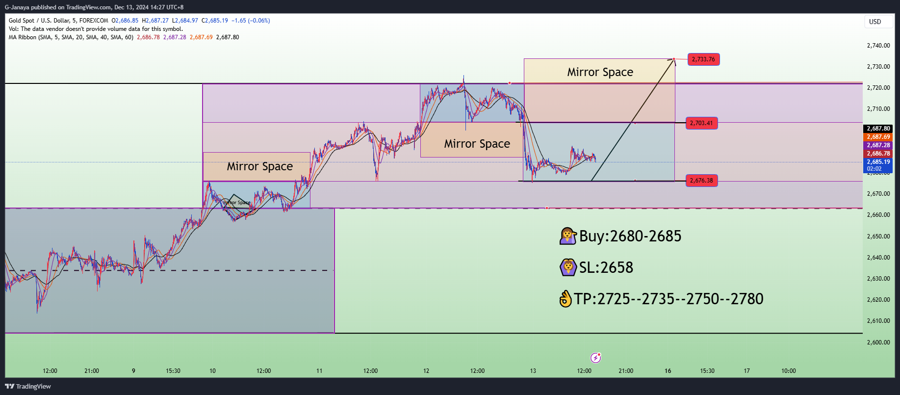 Imej Carta FOREXCOM:XAUUSD oleh G-Janaya