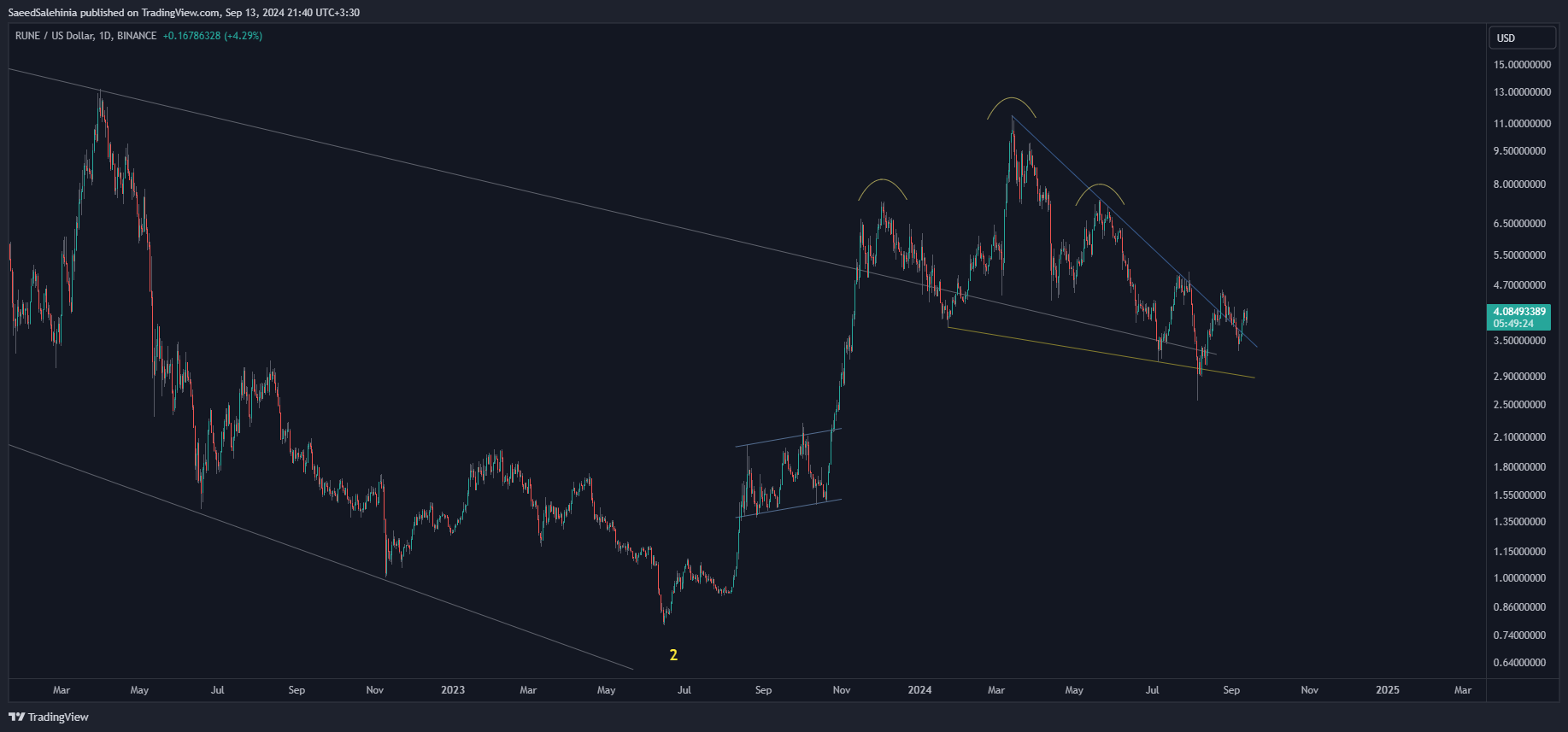 Immagine del grafico BINANCE:RUNEUSD di SaeedSalehinia