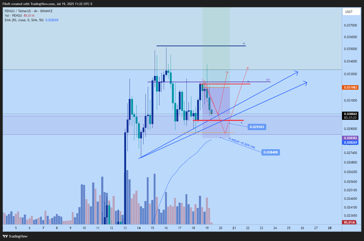 Imej Carta BINANCE:PENGUUSDT oleh Filnft