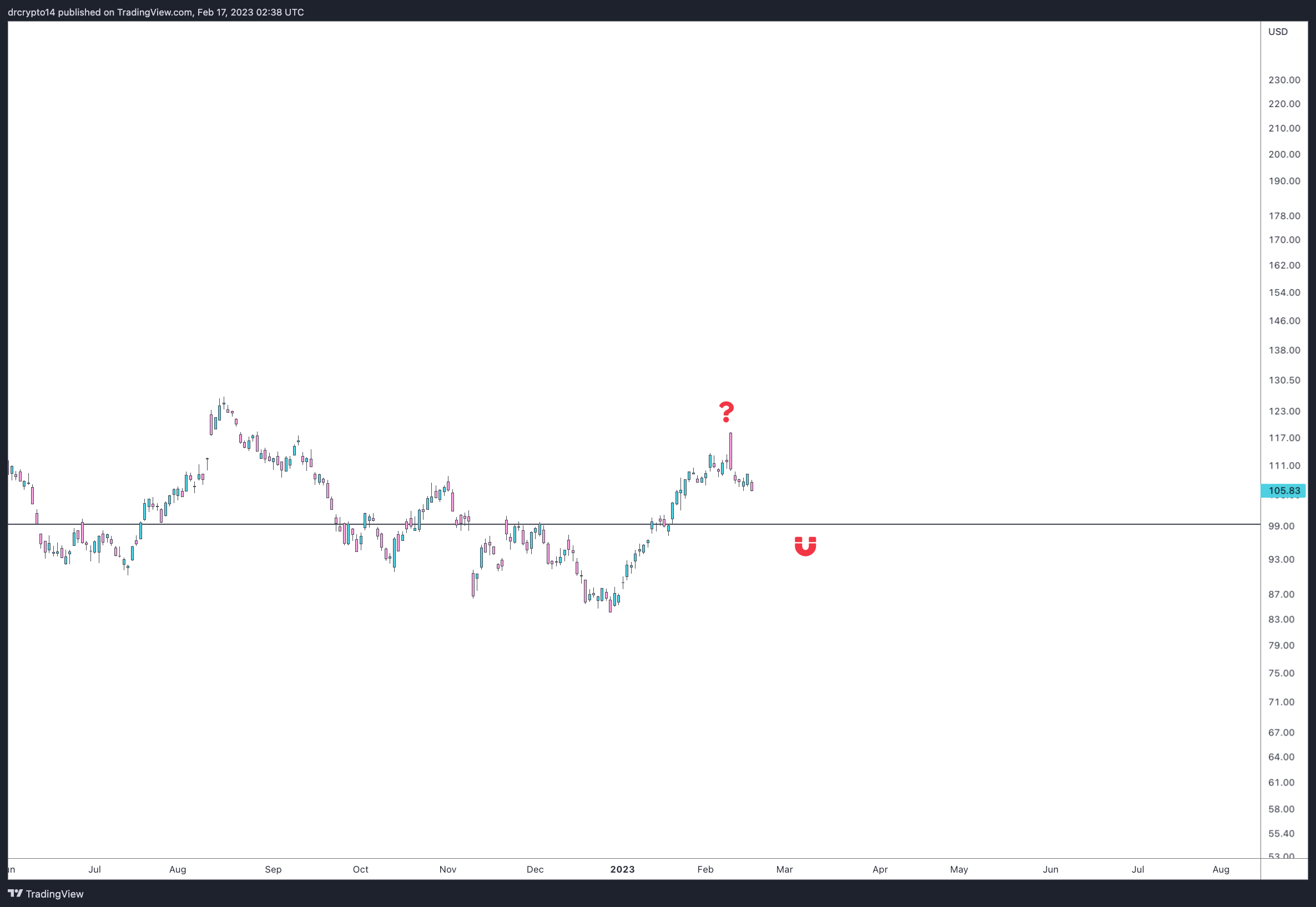 NYSE:DIS圖表圖片，作者：drcrypto14