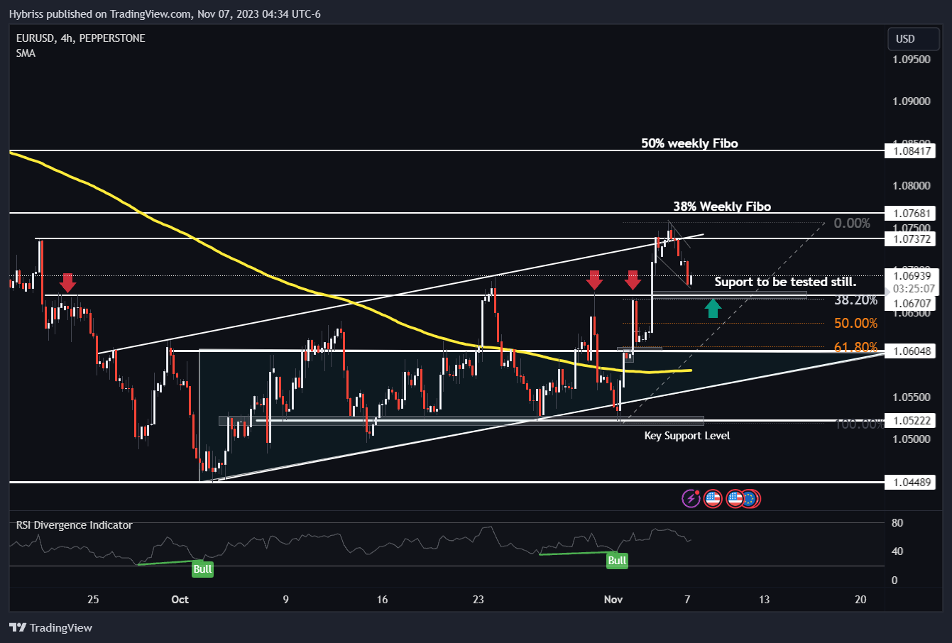 Imej Carta PEPPERSTONE:EURUSD oleh Hybriss