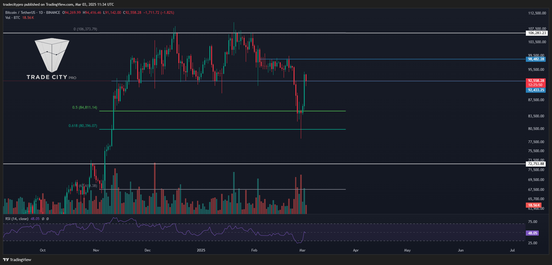 Imej Carta BINANCE:BTCUSDT oleh tradecitypro