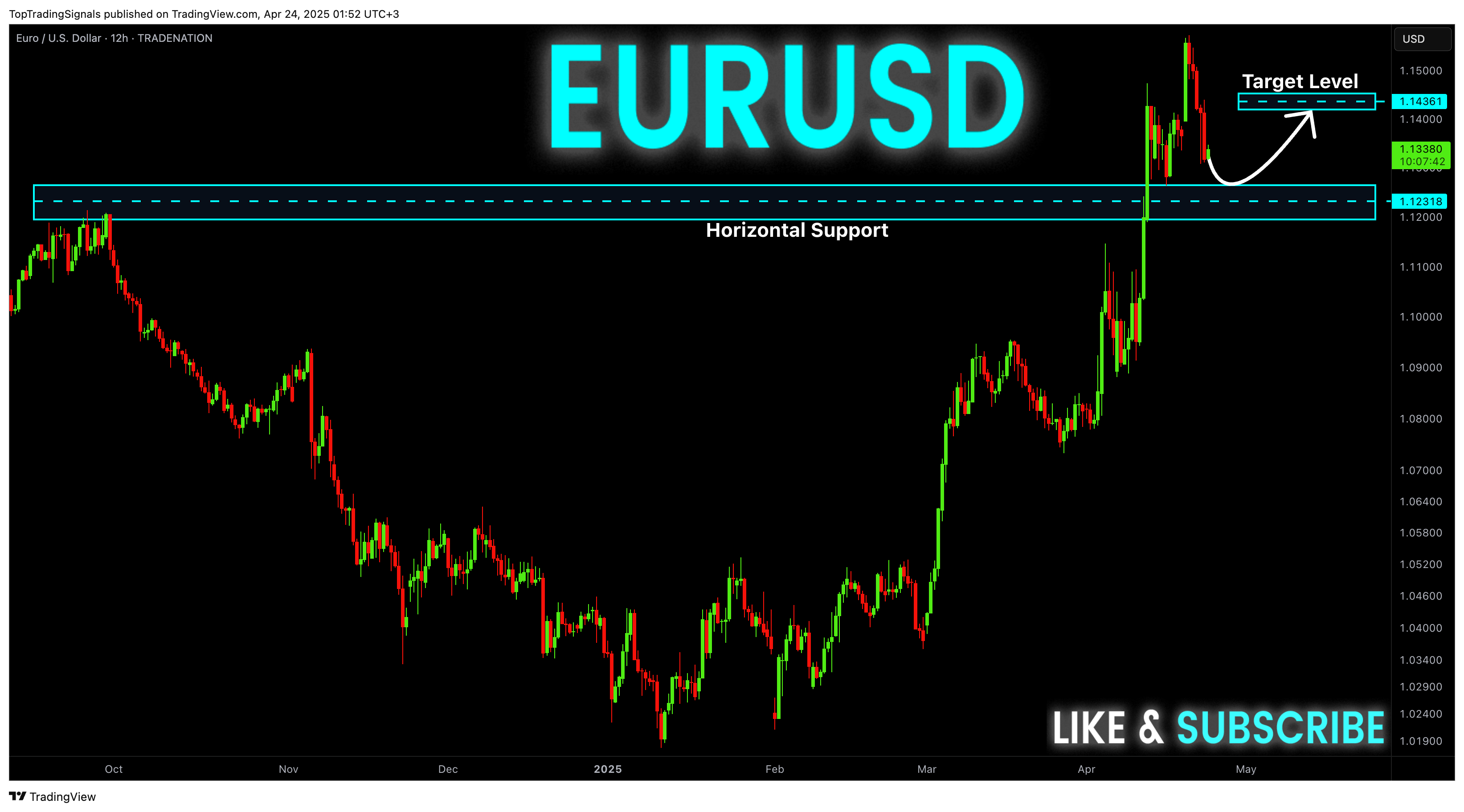 TopTradingSignals tarafından TRADENATION:EURUSD Grafik Görseli
