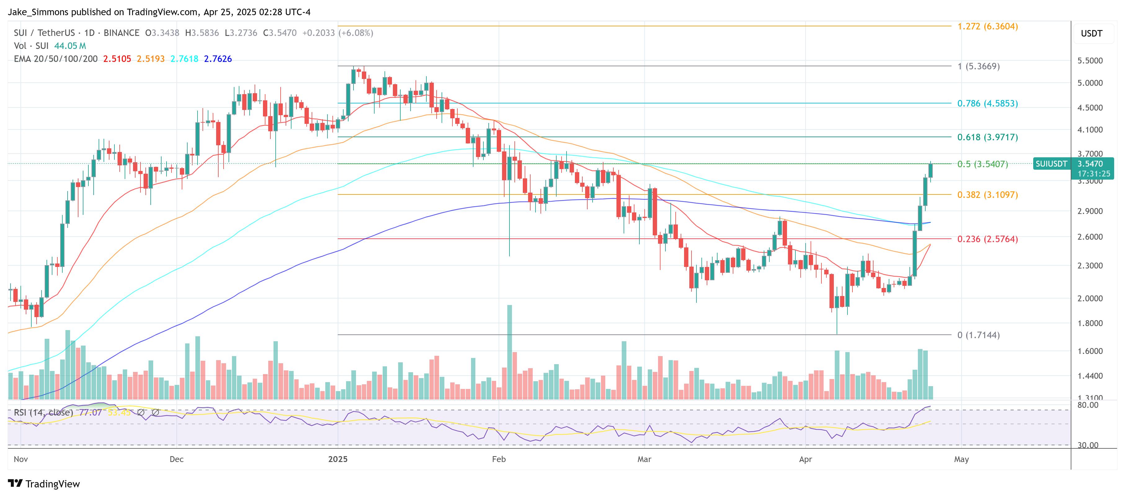 BINANCE:SUIUSDT Chart Image by Jake_Simmons