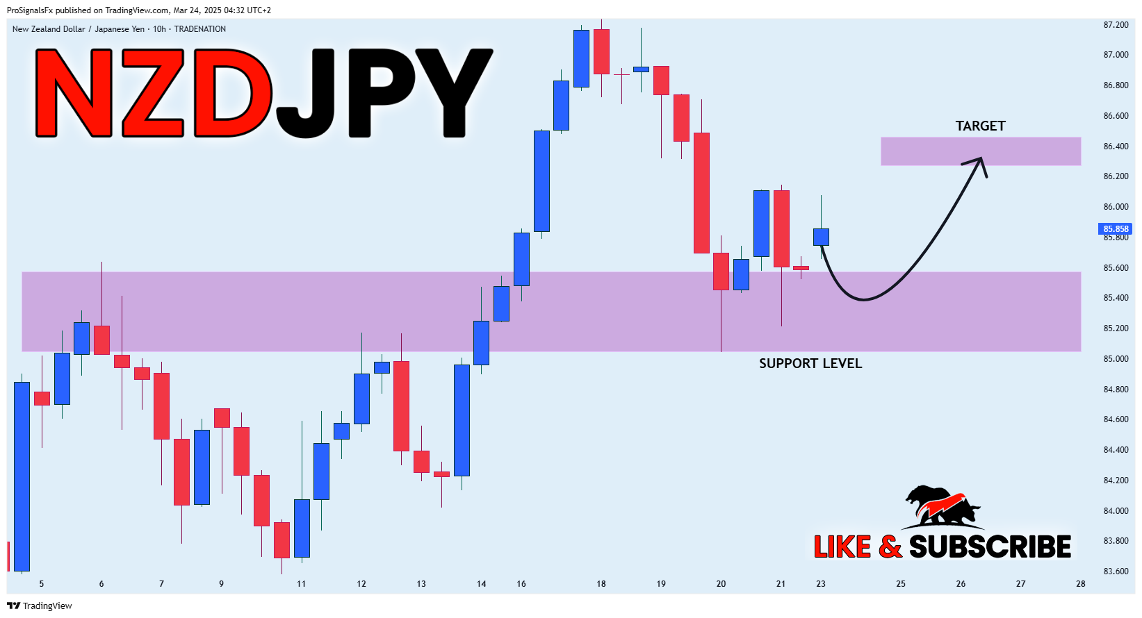Imej Carta TRADENATION:NZDJPY oleh ProSignalsFx