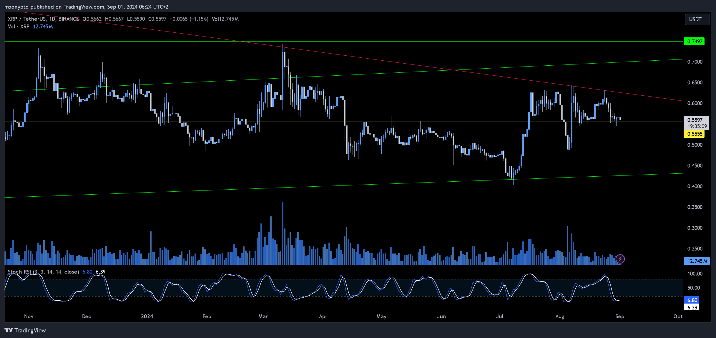 Imej Carta BINANCE:XRPUSDT oleh moonypto