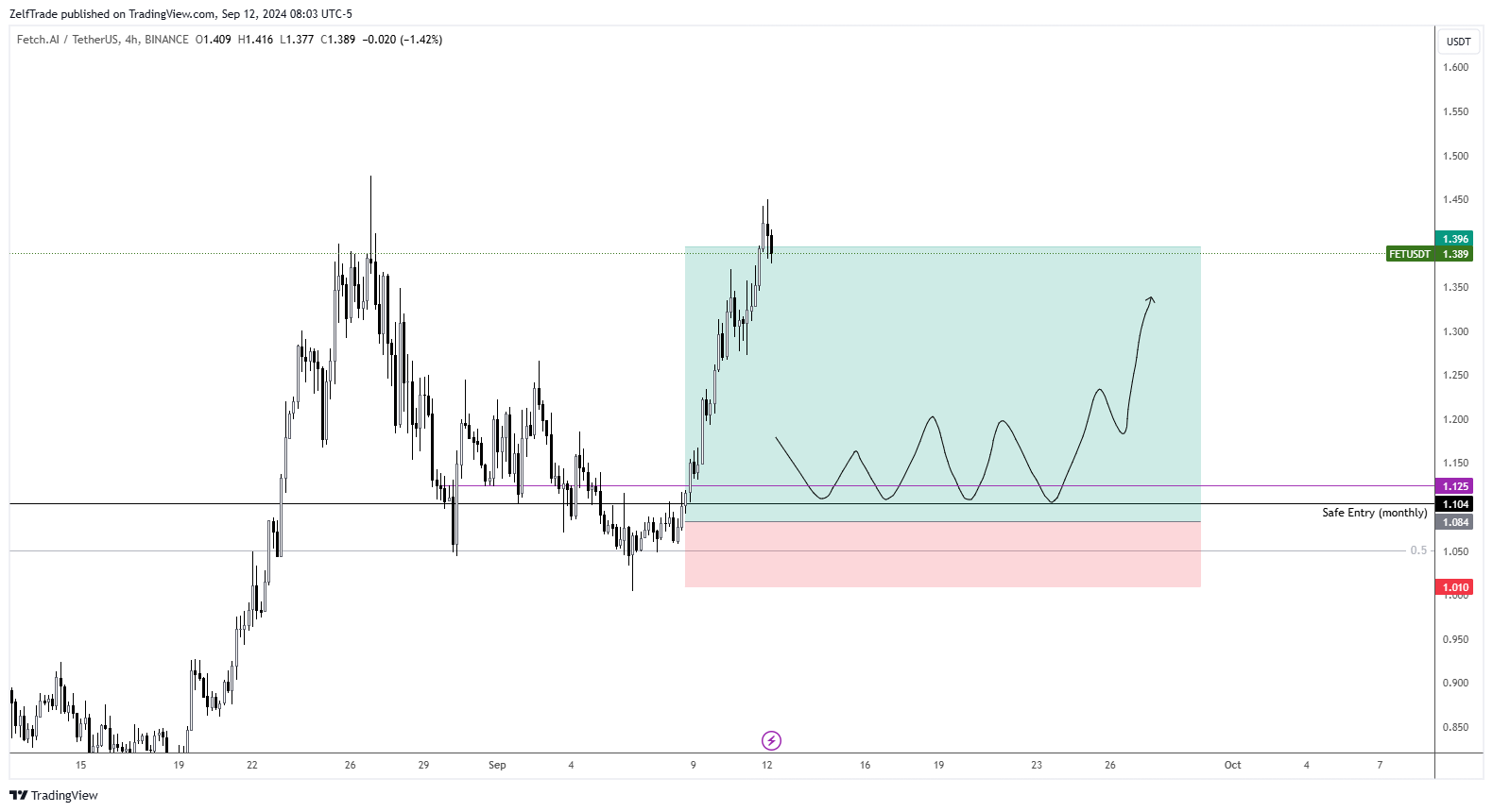 ZelfTrade tarafından BINANCE:FETUSDT Grafik Görseli