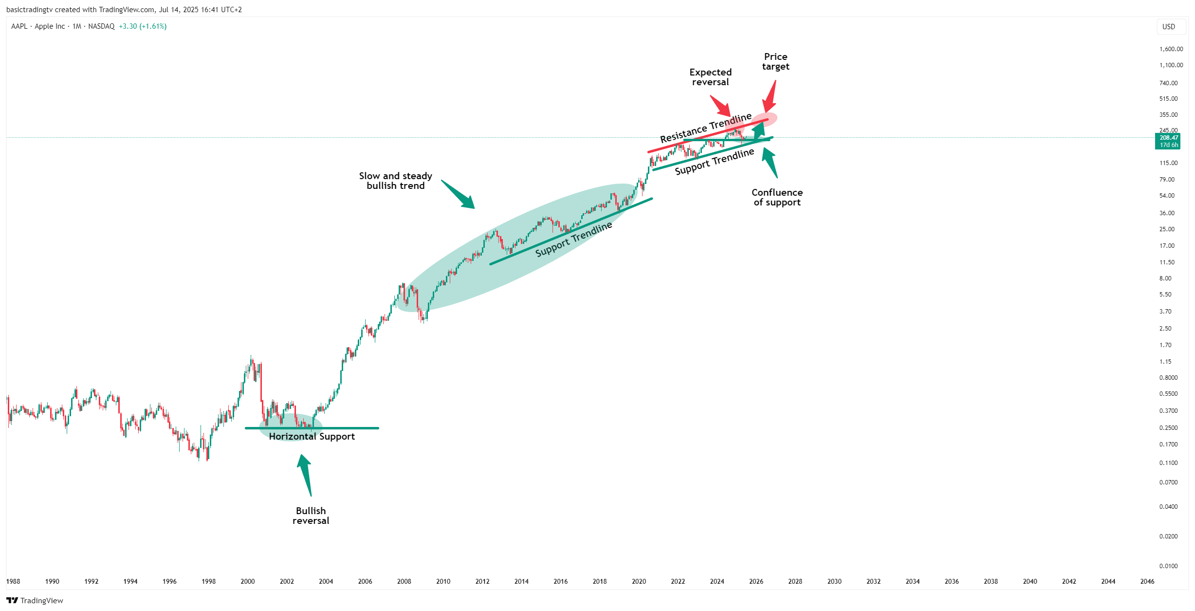 BATS:AAPL圖表圖片，作者：basictradingtv