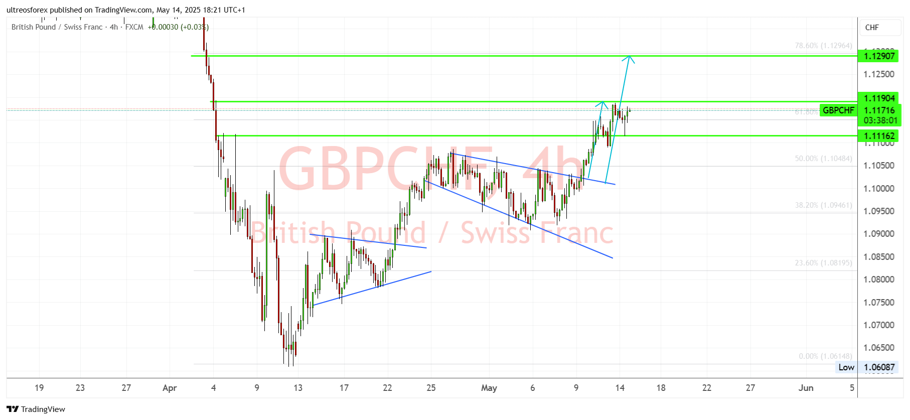 ultreosforex tarafından FX:GBPCHF Grafik Görseli
