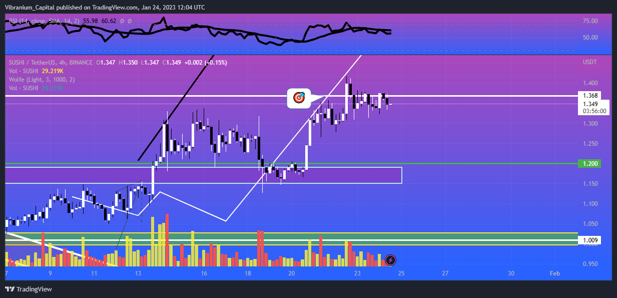 Imej Carta BINANCE:SUSHIUSDT oleh Aura_Trades