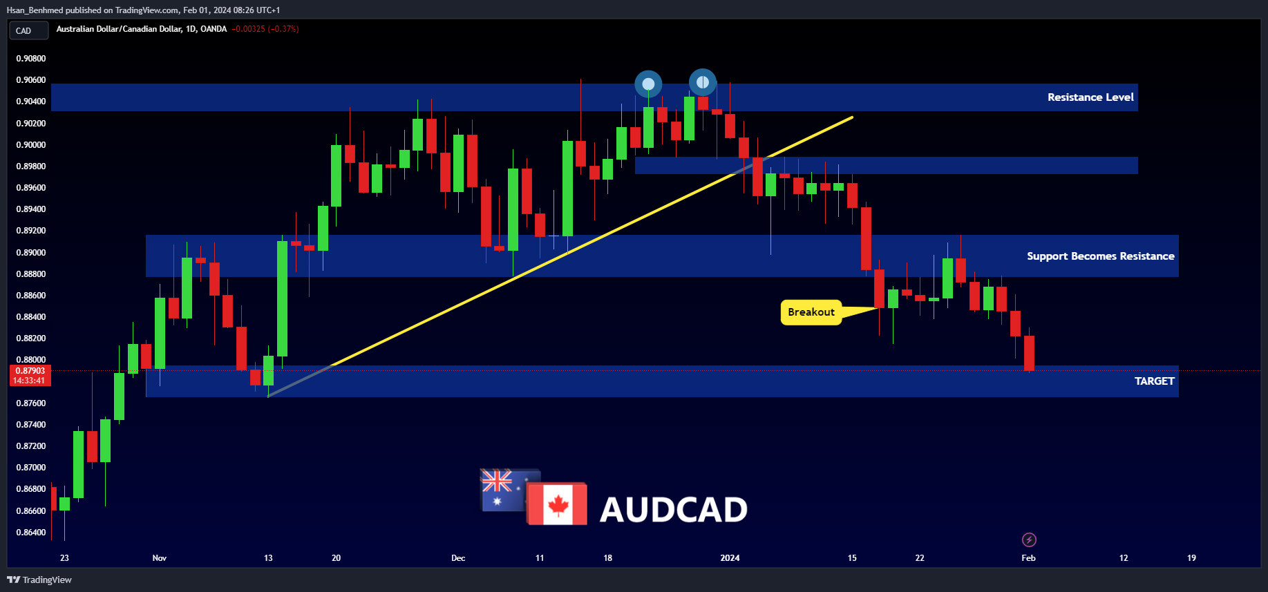 OANDA:AUDCAD圖表圖片，作者：Hsan_Benhmed