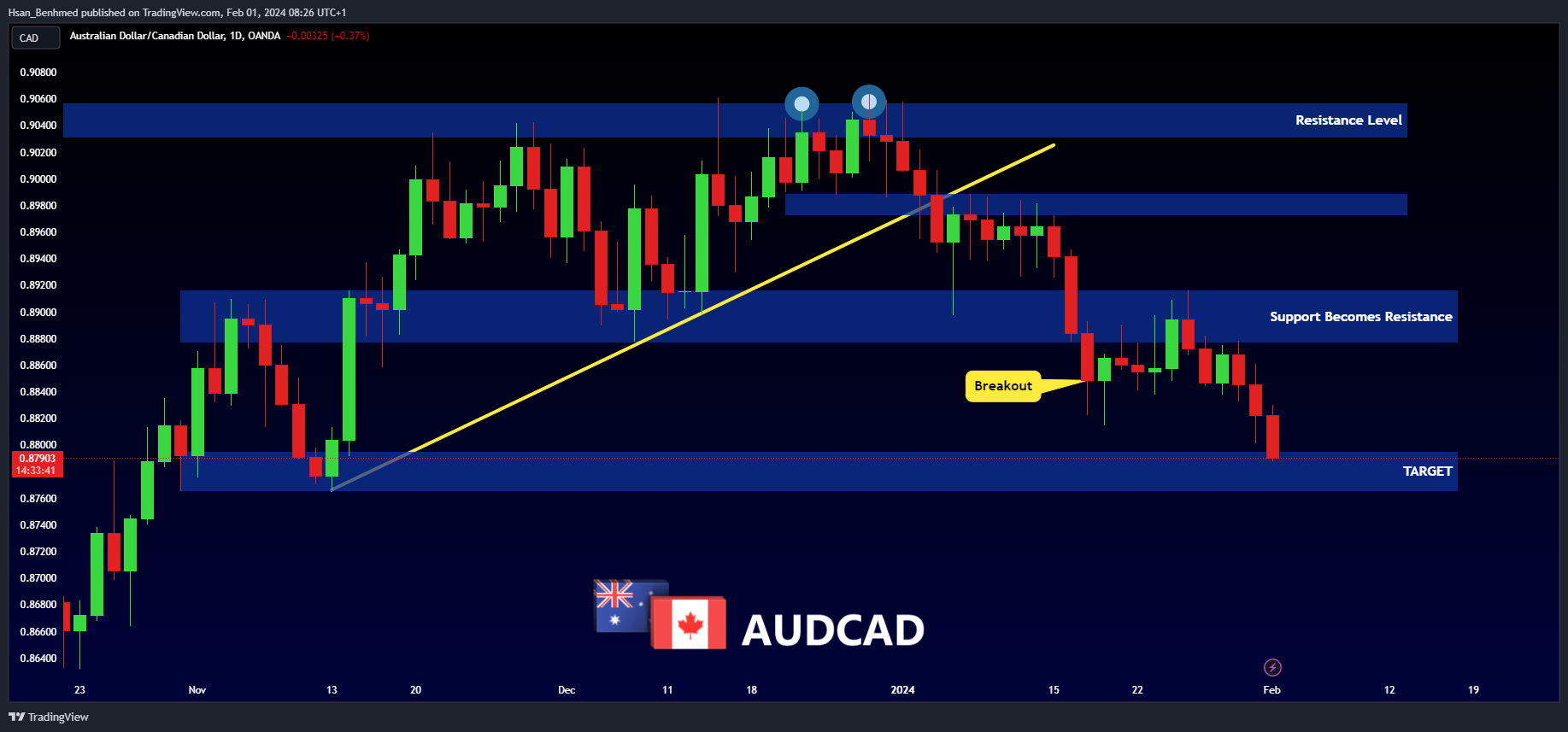 Снимок графика OANDA:AUDCAD от Hsan_Benhmed