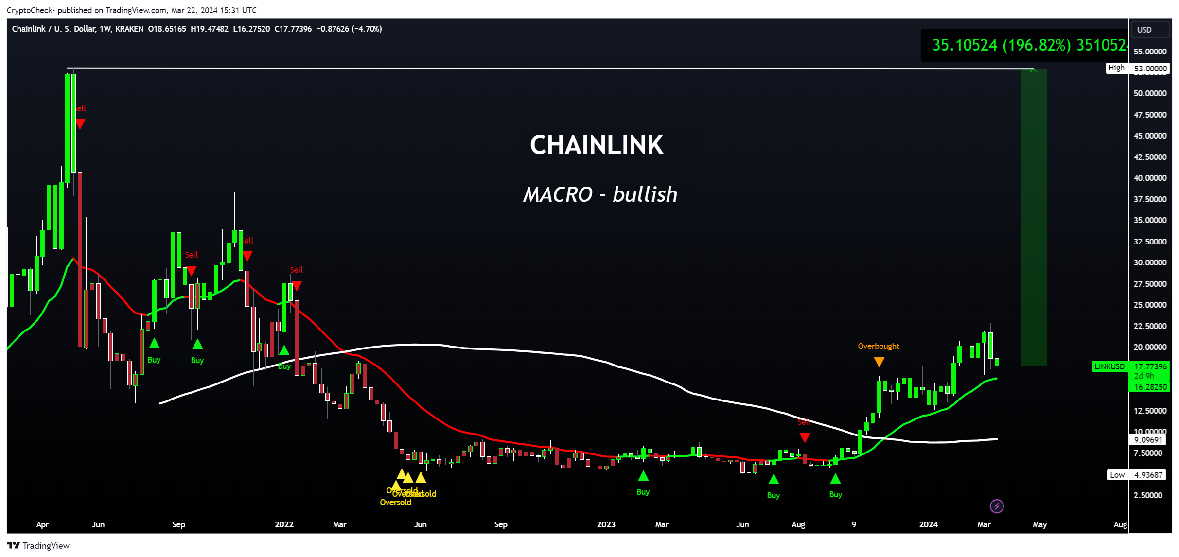 CryptoCheck- tarafından KRAKEN:LINKUSD Grafik Görseli