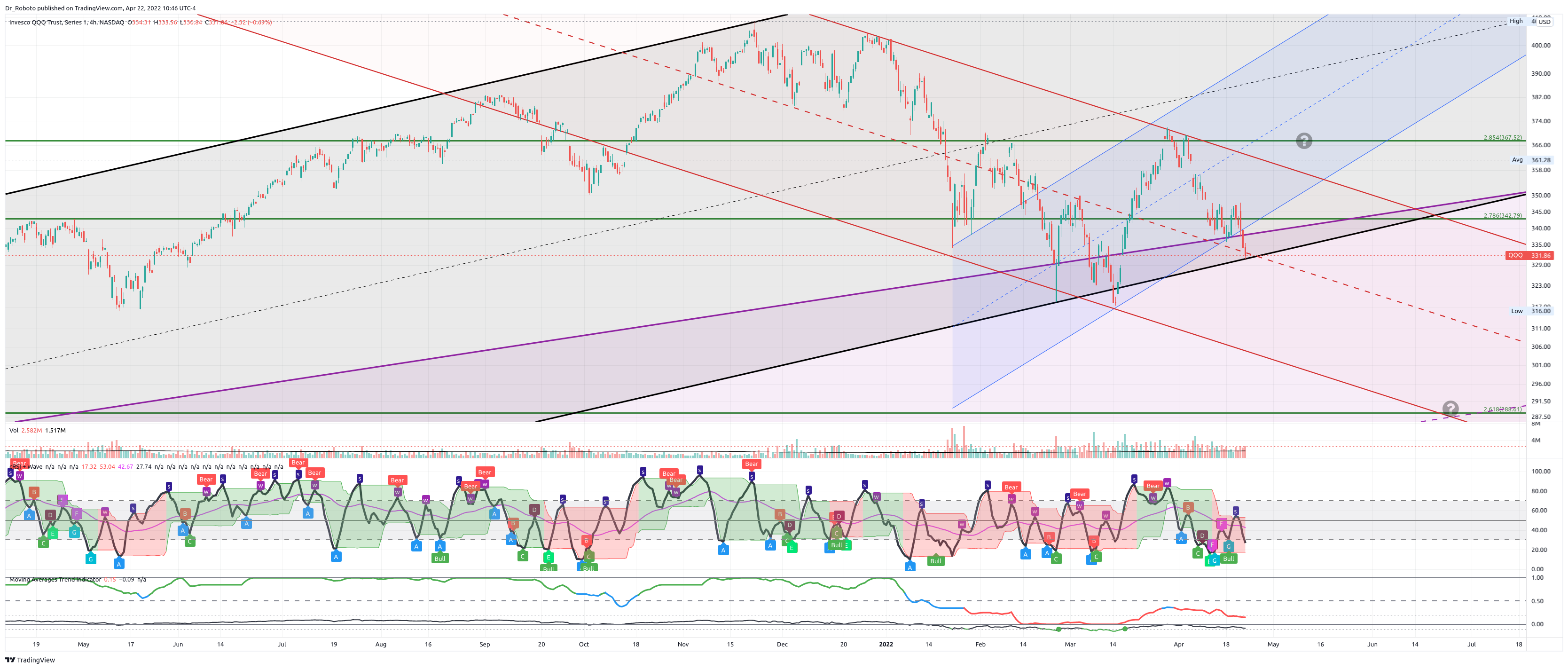 Immagine del grafico NASDAQ:QQQ di Dr_Roboto