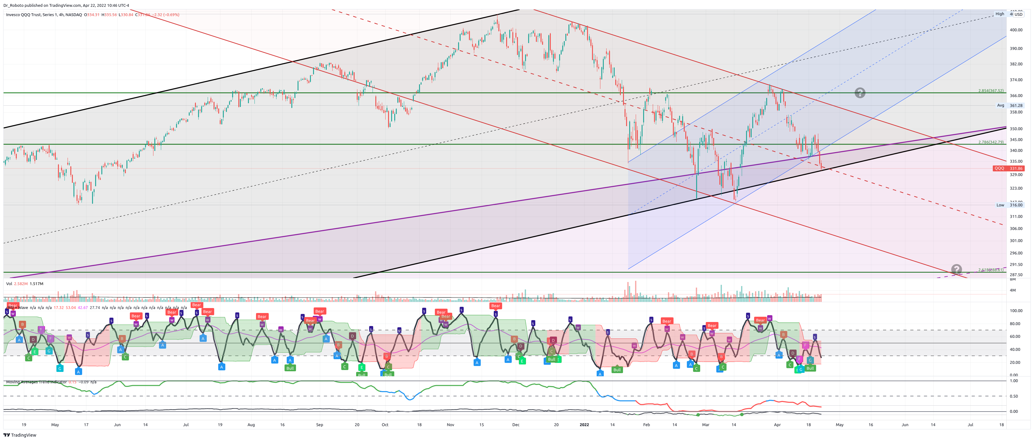 NASDAQ:QQQ Chart Image by Dr_Roboto