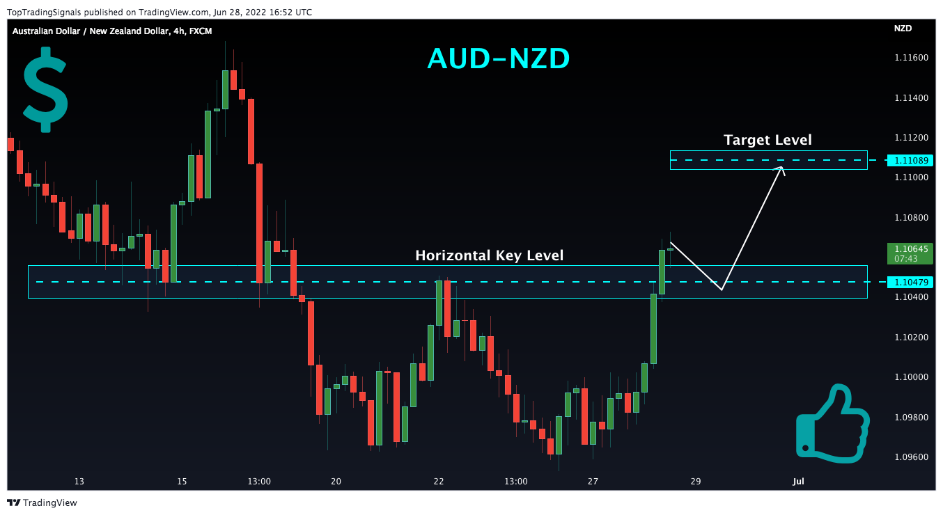 FX:AUDNZD圖表圖片，作者：TopTradingSignals