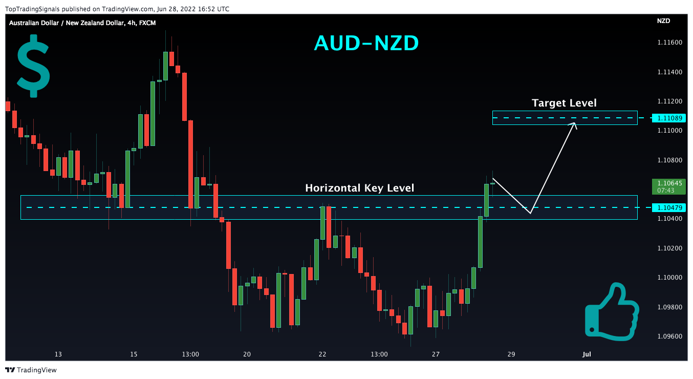 FX:AUDNZD Chart Image by TopTradingSignals