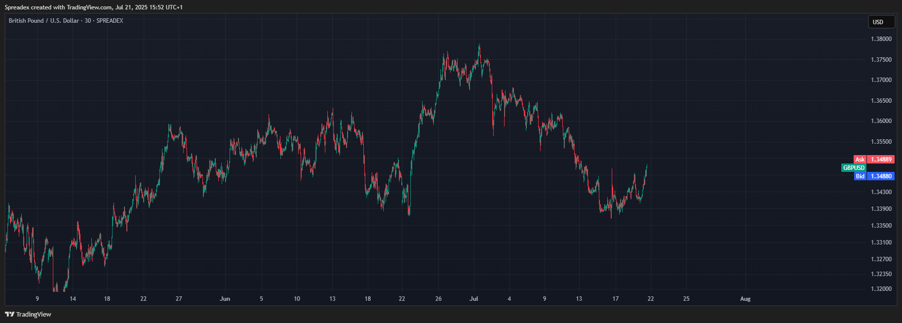 Spreadex tarafından SPREADEX:GBPUSD Grafik Görseli