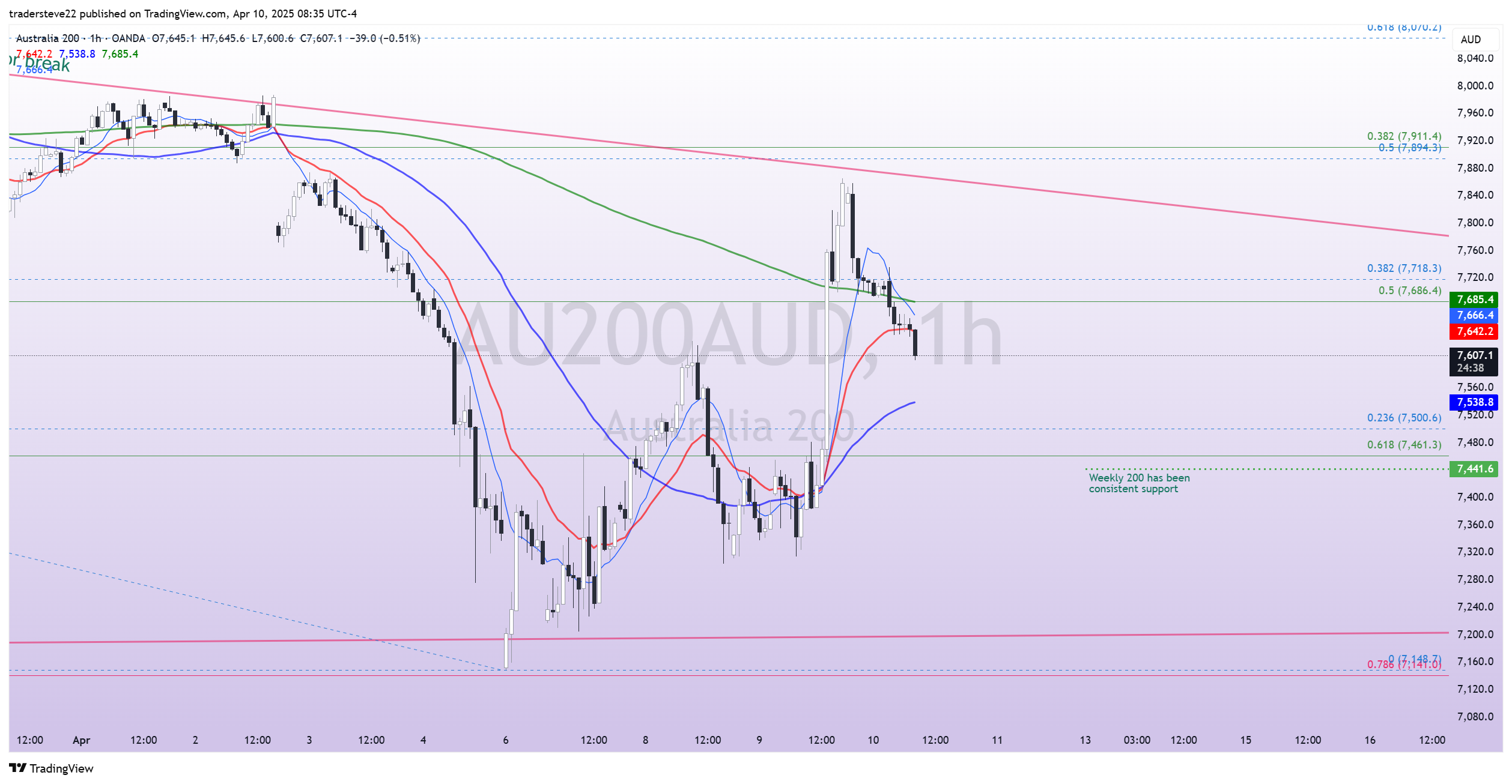 tradersteve22 tarafından OANDA:AU200AUD Grafik Görseli