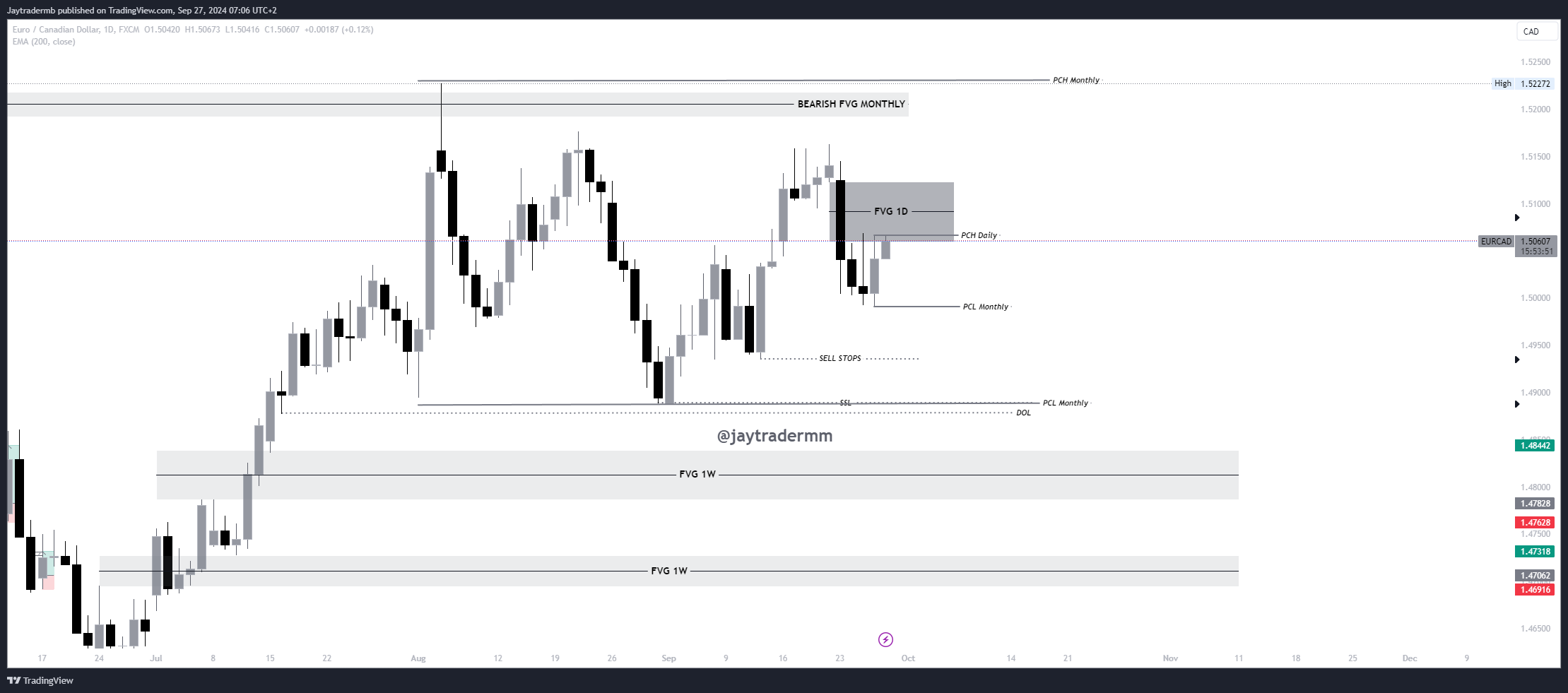 Jaytradermb tarafından FX:EURCAD Grafik Görseli