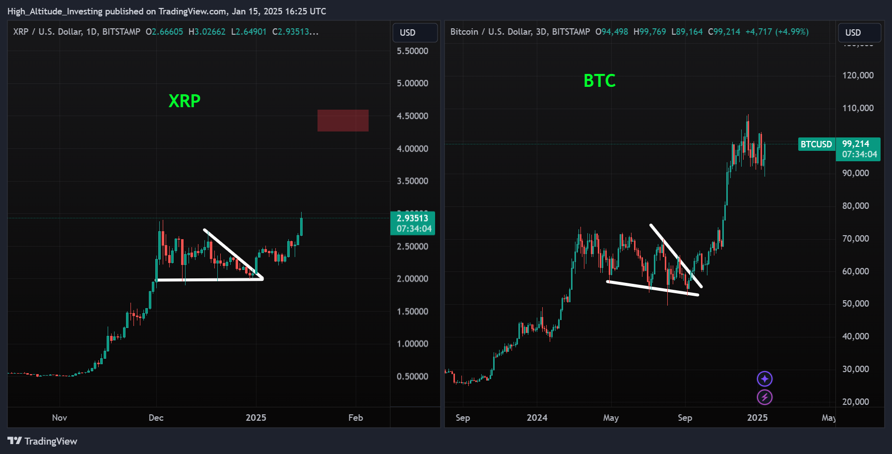 BITSTAMP:XRPUSD圖表圖片，作者：High_Altitude_Investing