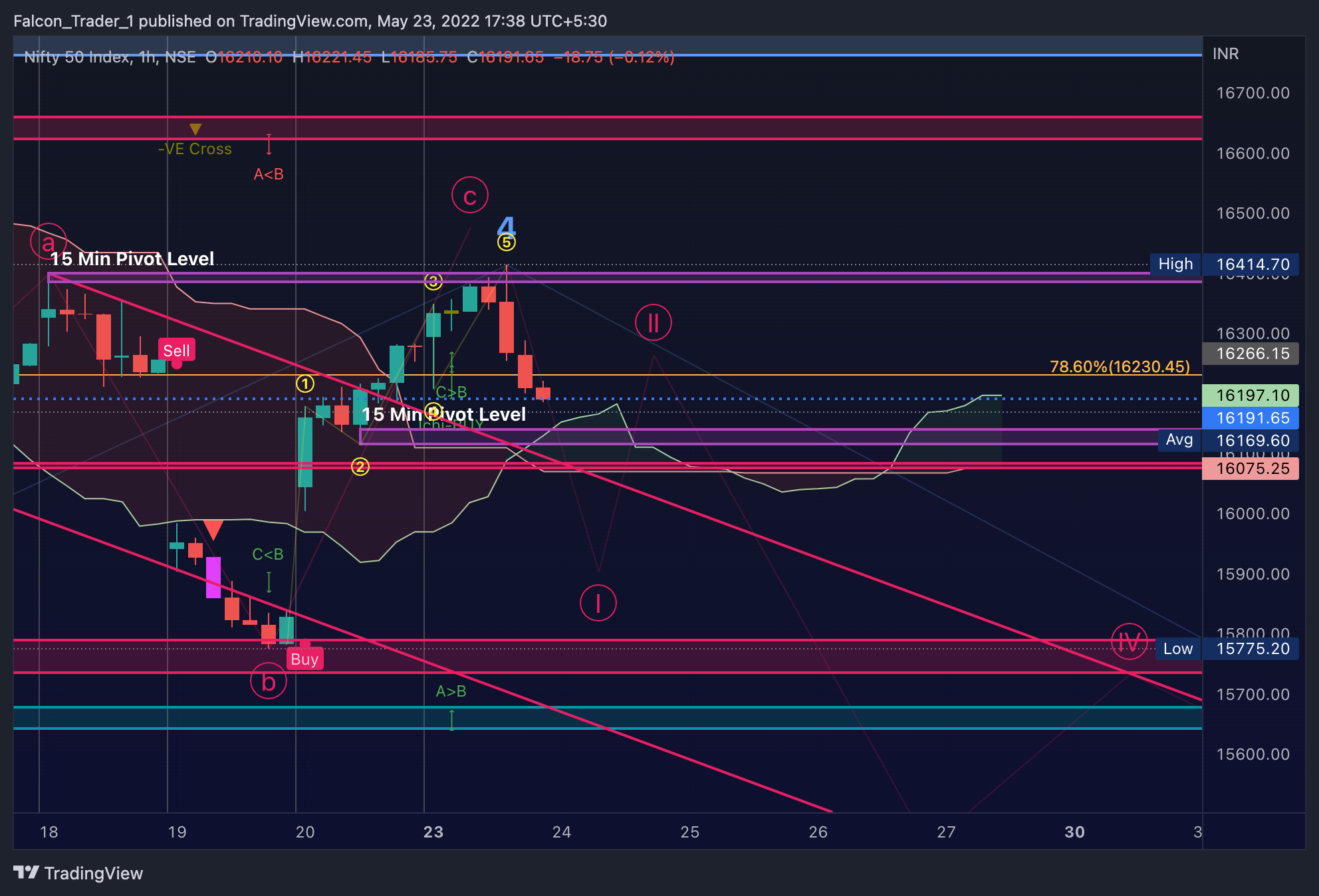 NSE:NIFTY圖表圖片，作者：Falcon_Trader_1