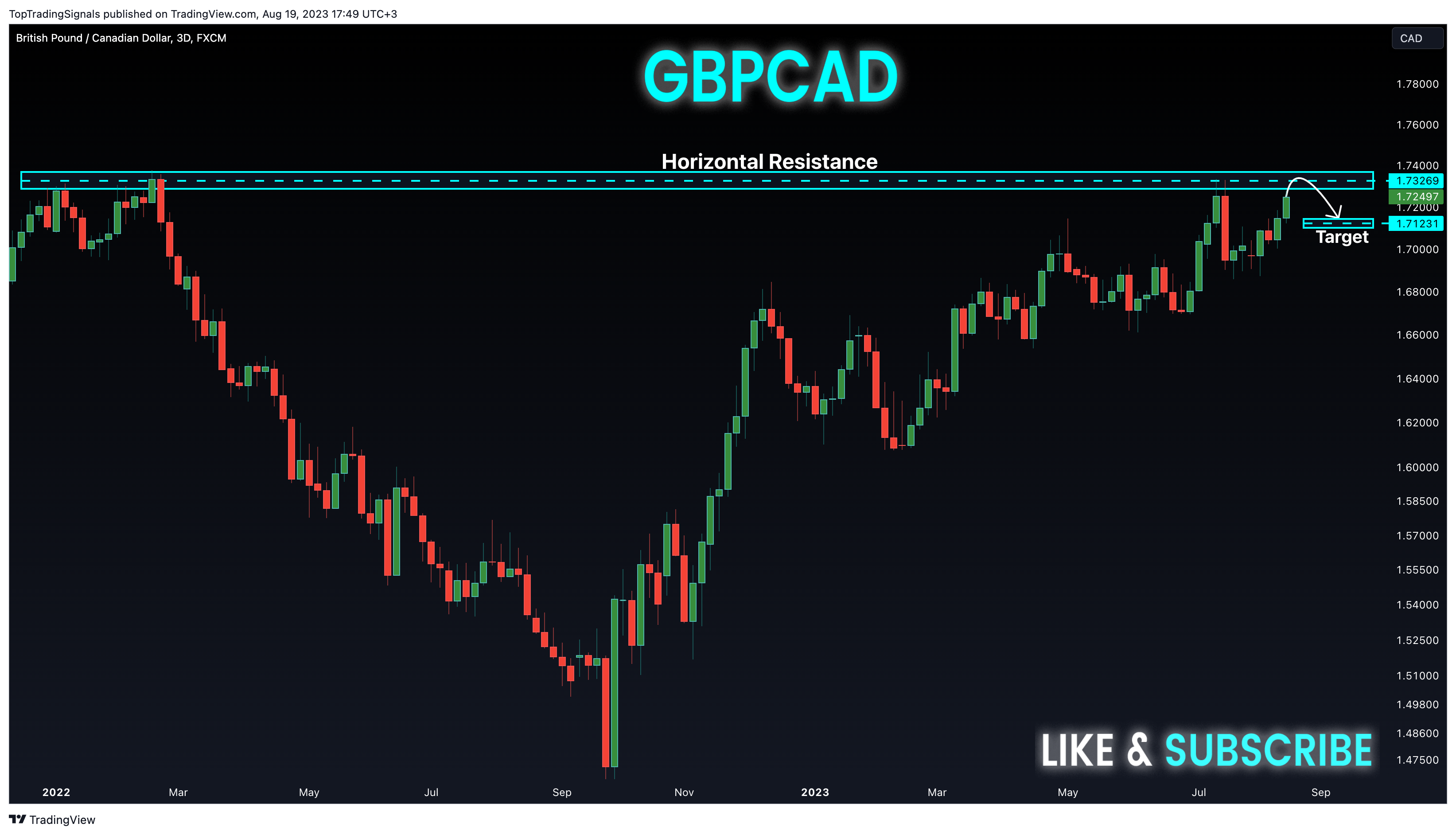 Imej Carta FX:GBPCAD oleh TopTradingSignals