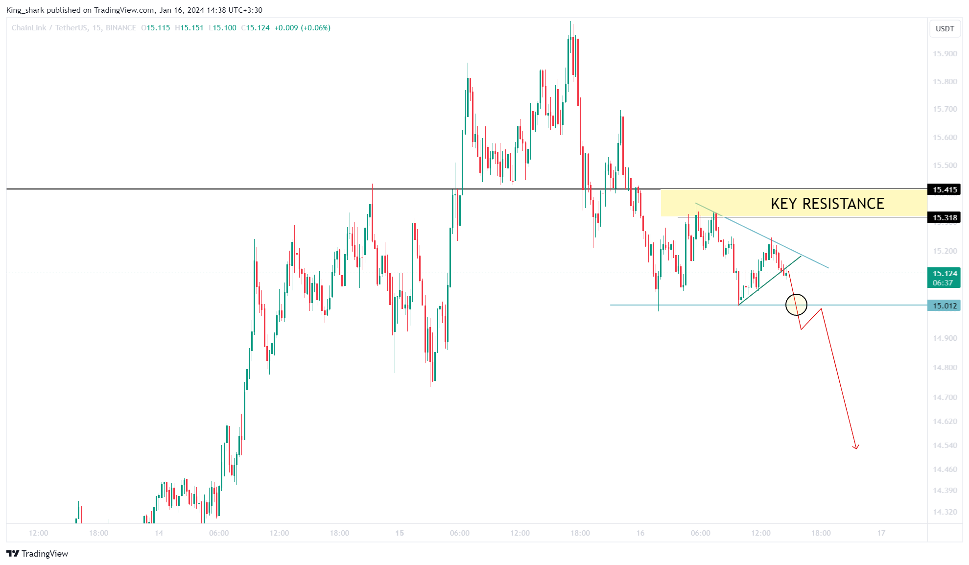 Imej Carta BINANCE:LINKUSDT oleh King_shark