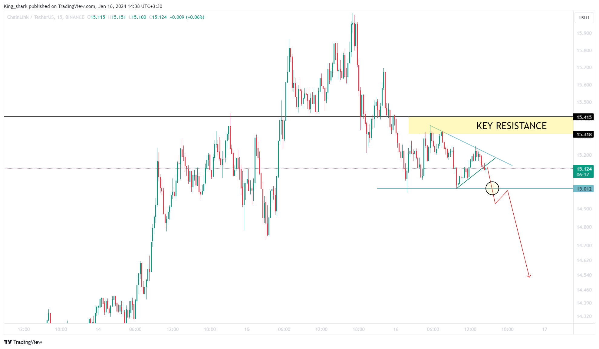 BINANCE:LINKUSDT Chart Image by King_shark