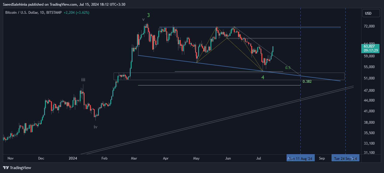 BITSTAMP:BTCUSD圖表圖片，作者：SaeedSalehinia
