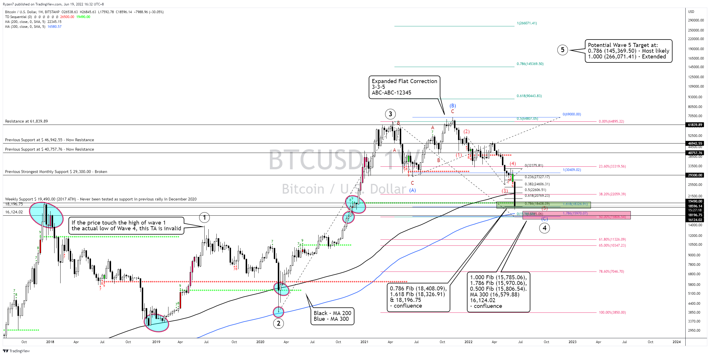 BITSTAMP:BTCUSD Chart Image by Ryzen7