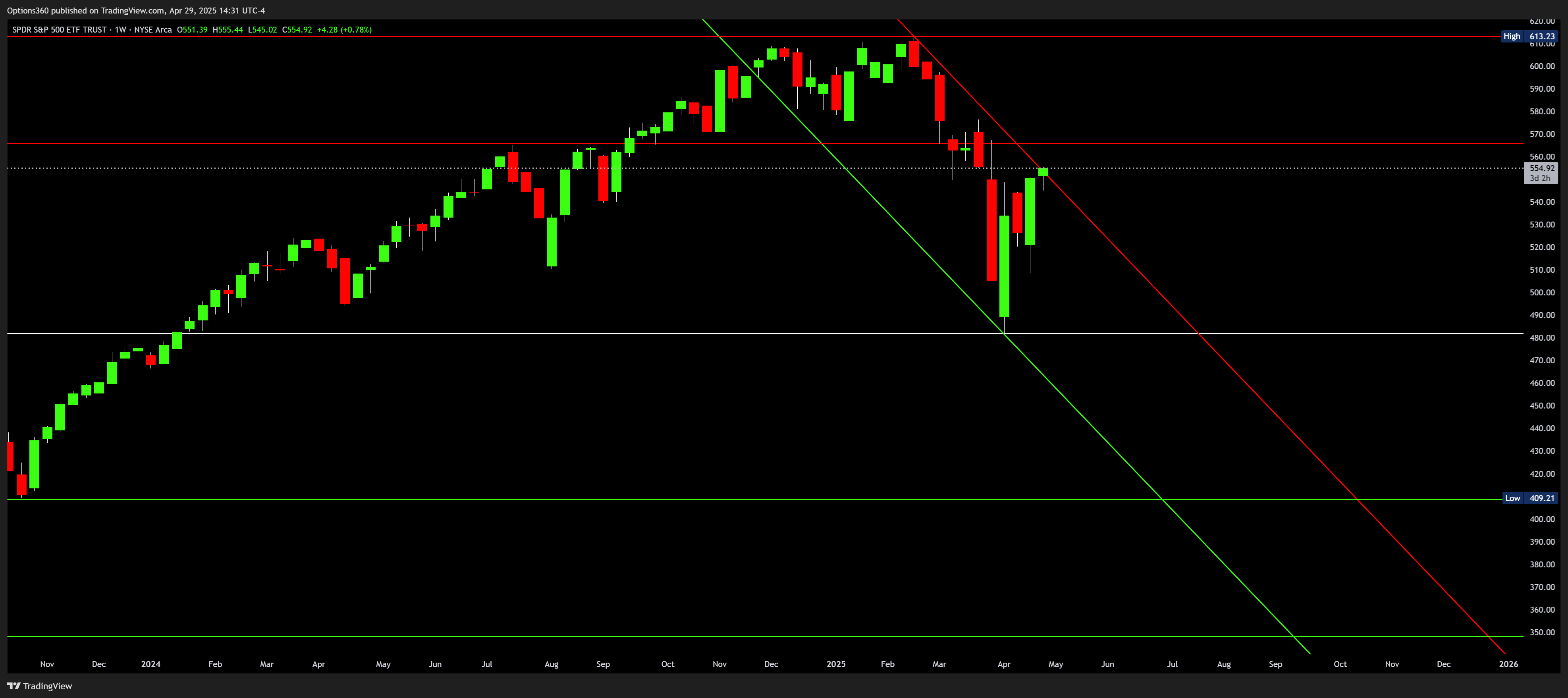 Imej Carta BATS:SPY oleh Options360