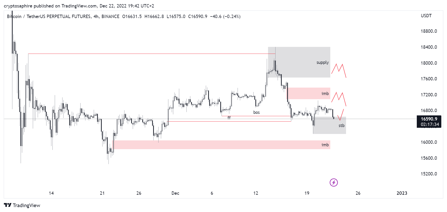 BINANCE:BTCUSDTPERP Chart Image by cryptosaphire