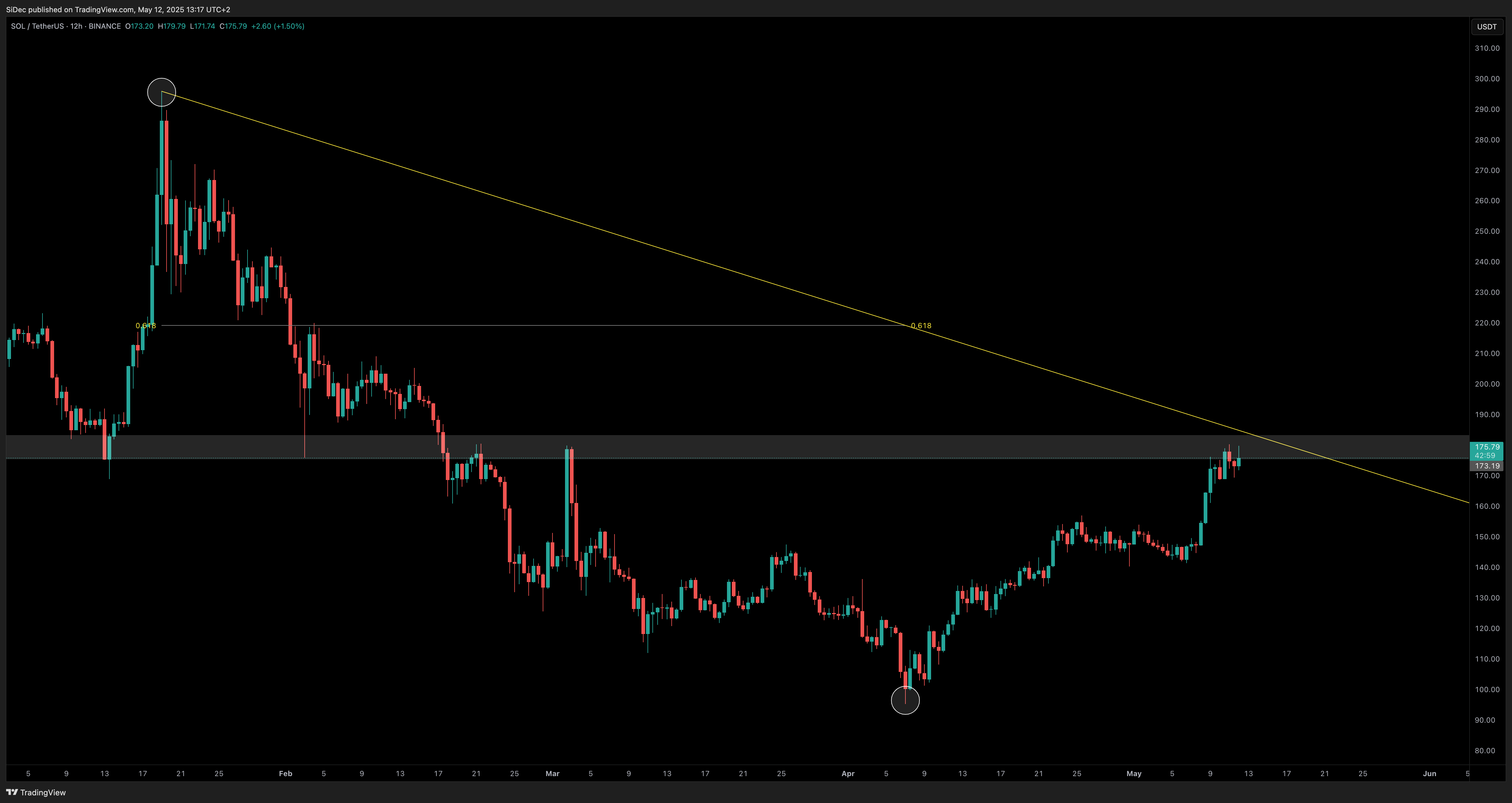 Imej Carta BINANCE:SOLUSDT oleh SiDec