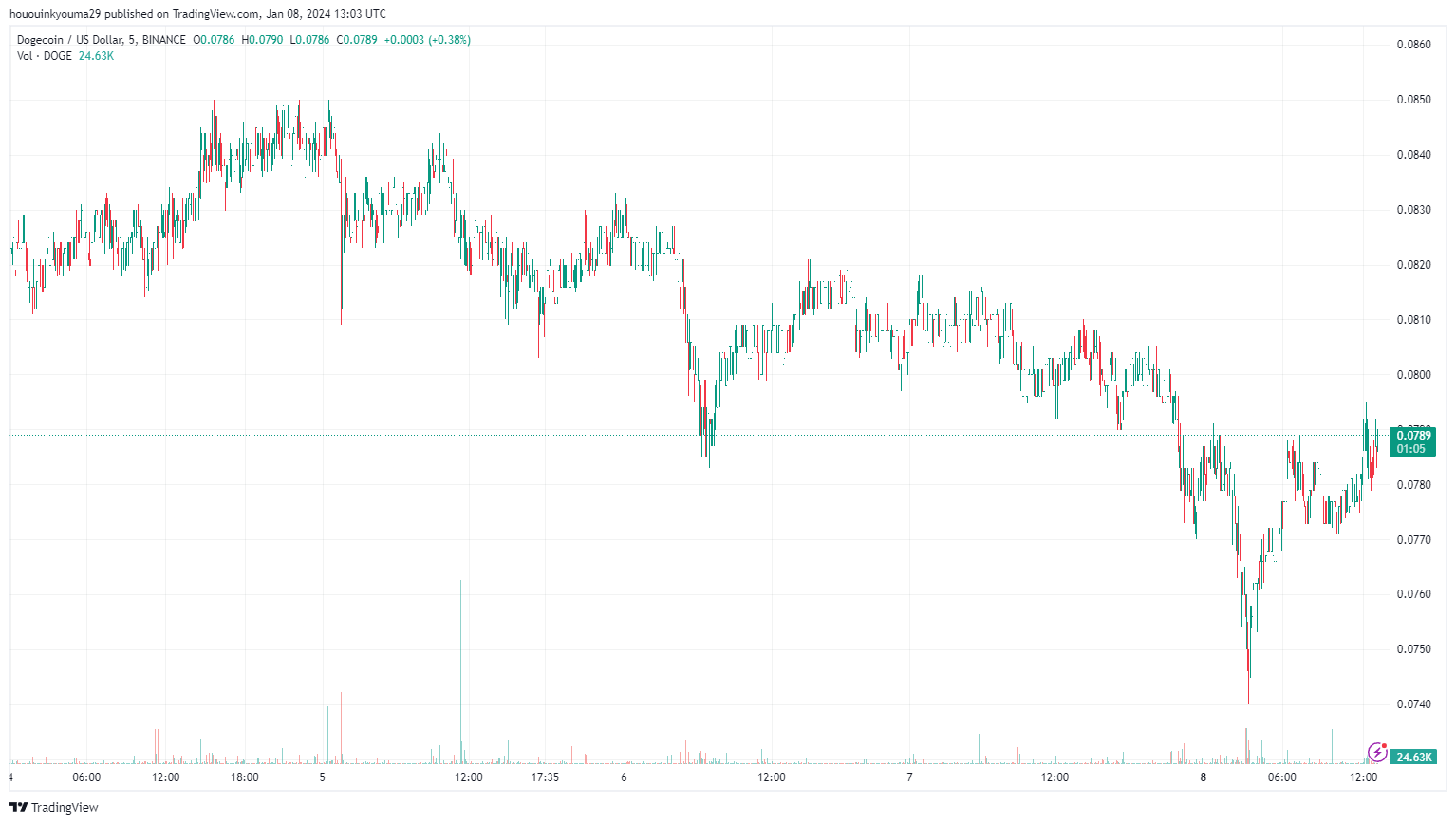 hououinkyouma29 tarafından BINANCE:DOGEUSD Grafik Görseli