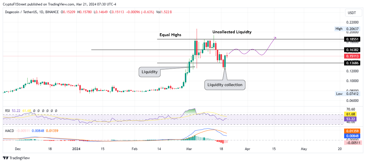 BINANCE:DOGEUSDT圖表圖片，作者：CryptoFXStreet