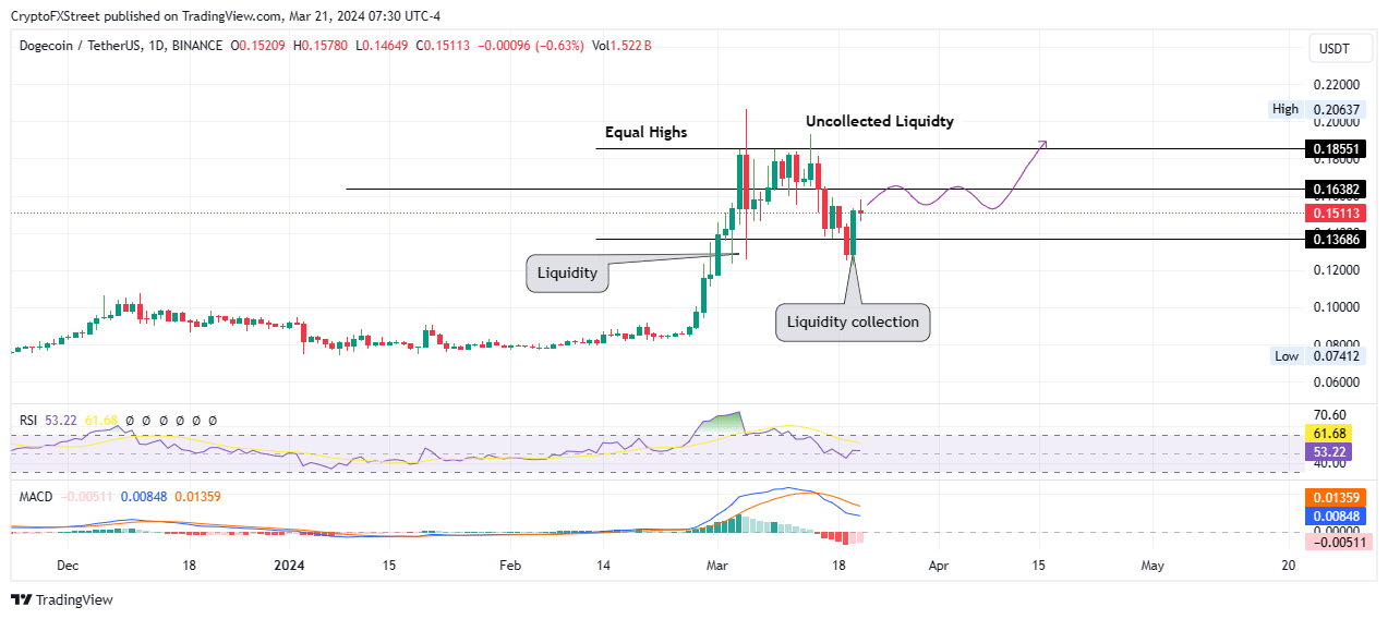 BINANCE:DOGEUSDT Chart Image by CryptoFXStreet