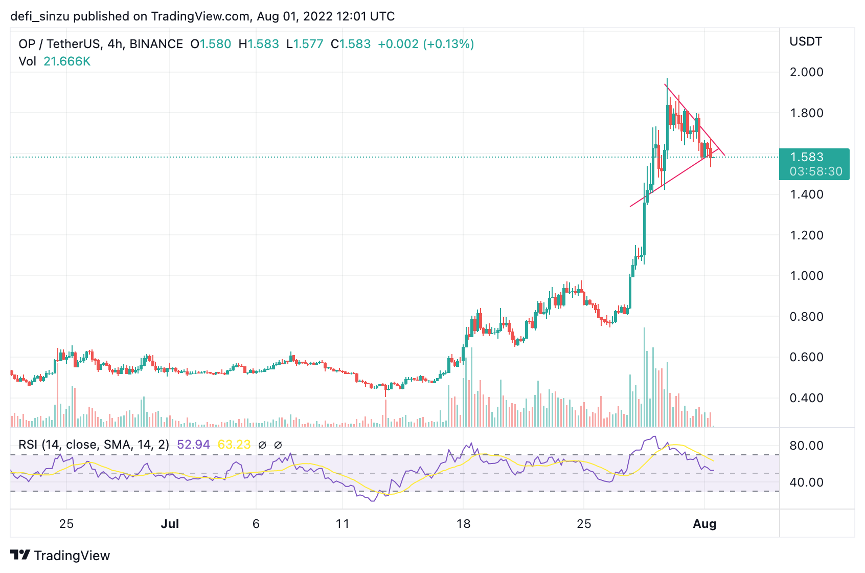 Ảnh biểu đồ BINANCE:OPUSDT theo defi_sinzu