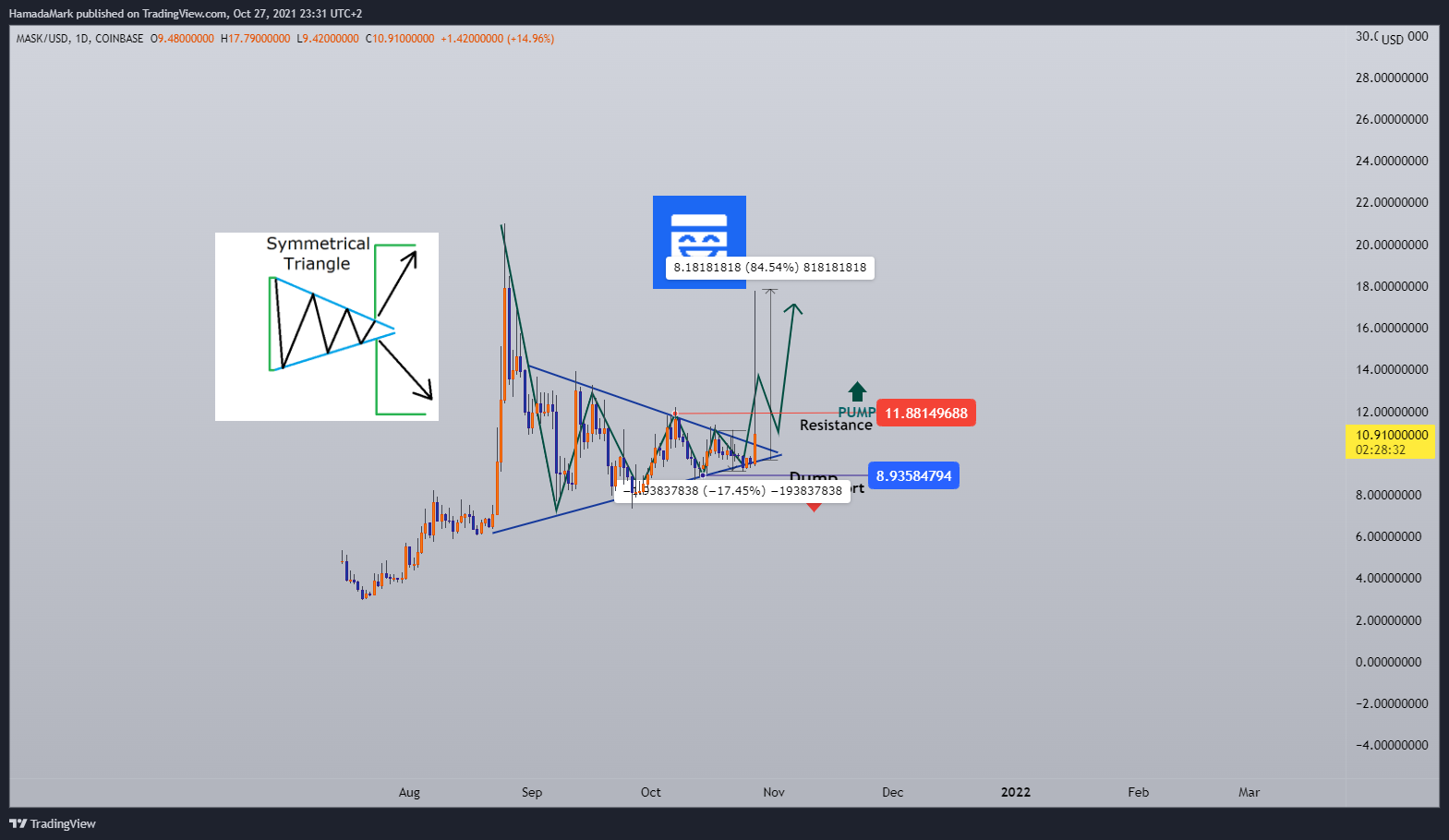 Gambar Chart COINBASE:MASKUSD oleh HamadaMark